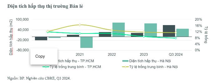 CBRE: Tỷ lệ lấp đầy mặt bằng c&#225;c trung t&#226;m thương mại mở mới tại TP HCM gần đạt 100% - Ảnh 1