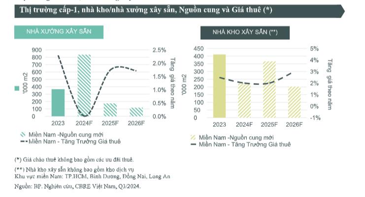 CBRE: Tỷ lệ lấp đầy trung b&#236;nh to&#224;n thị trường của bất động sản c&#244;ng nghiệp ổn định ở mức 90% - Ảnh 2