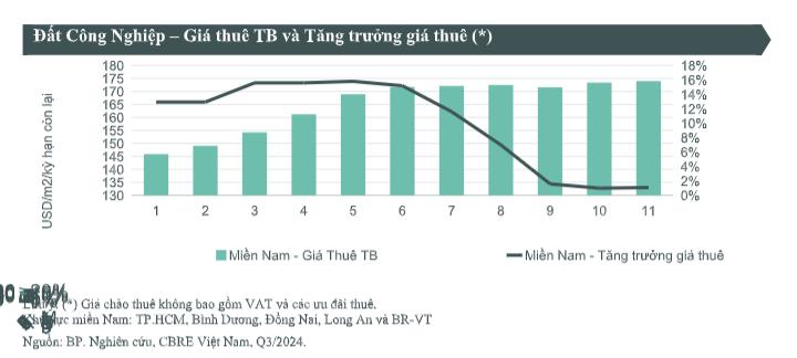 CBRE: Tỷ lệ lấp đầy trung b&#236;nh to&#224;n thị trường của bất động sản c&#244;ng nghiệp ổn định ở mức 90% - Ảnh 1