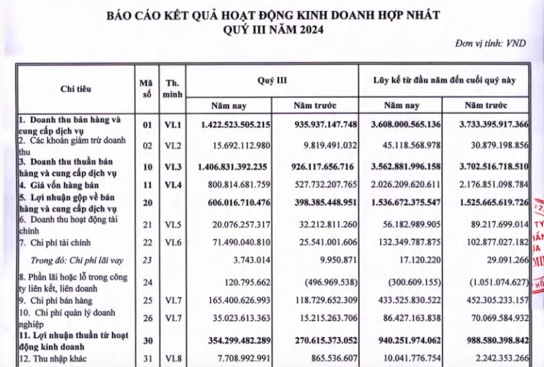 Nhựa B&#236;nh Minh (BMP) b&#225;o l&#227;i qu&#253; III/2024 tăng 39%, cổ phiếu phục hồi ấn tượng - Ảnh 1