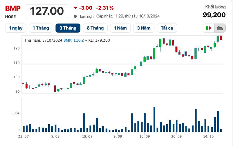 Nhựa B&#236;nh Minh (BMP) b&#225;o l&#227;i qu&#253; III/2024 tăng 39%, cổ phiếu phục hồi ấn tượng - Ảnh 2