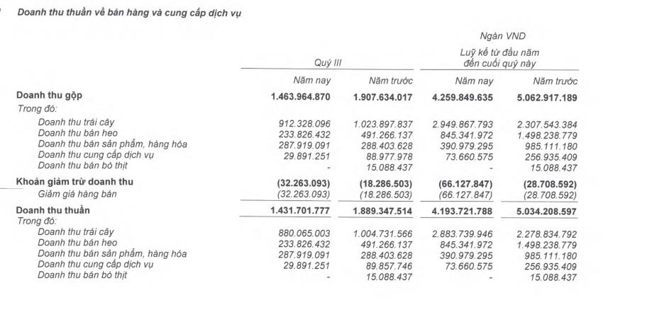 Nguồn thu mảng tr&#225;i c&#226;y v&#224; b&#225;n heo suy giảm, Ho&#224;ng Anh Gia Lai (HAG) vẫn b&#225;o l&#227;i qu&#253; III/2024 đạt gần 351 tỷ đồng - Ảnh 2