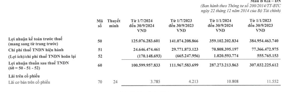 Biến động chi ph&#237; đầu v&#224;o, Vinacaf&#233; Bi&#234;n H&#242;a (VCF) b&#225;o l&#227;i sau thuế giảm 10,1%, đạt 100,5 tỷ đồng - Ảnh 2