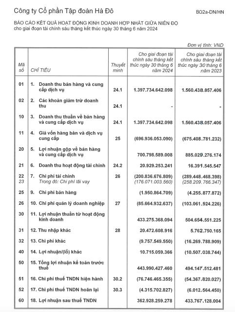 Vi phạm về thuế, Tập đo&#224;n H&#224; Đ&#244; (HDG) phải nộp hơn 7,6 tỷ đồng để khắc phục - Ảnh 2