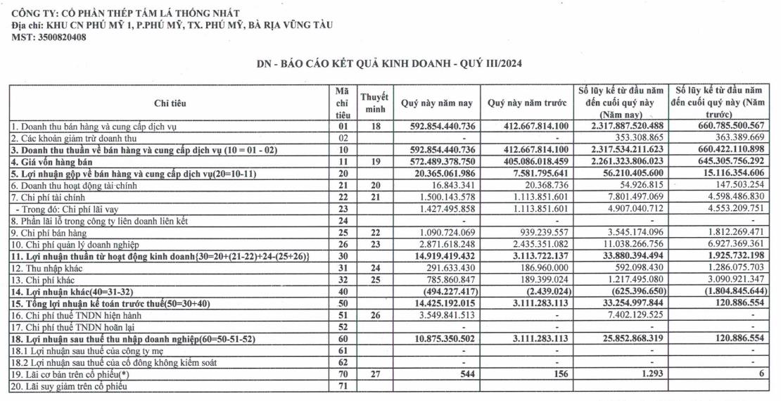 Doanh nghiệp c&#243; vốn nh&#224; nước n&#224;y b&#225;o l&#227;i 9 th&#225;ng tăng gấp 214 lần  - Ảnh 1