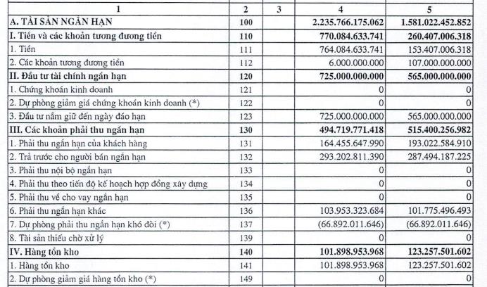 D&#249; doanh thu qu&#253; III tăng trưởng 77%, Vosco (VOS) vẫn b&#225;o lỗ sau thuế hơn 14 tỷ đồng - Ảnh 2