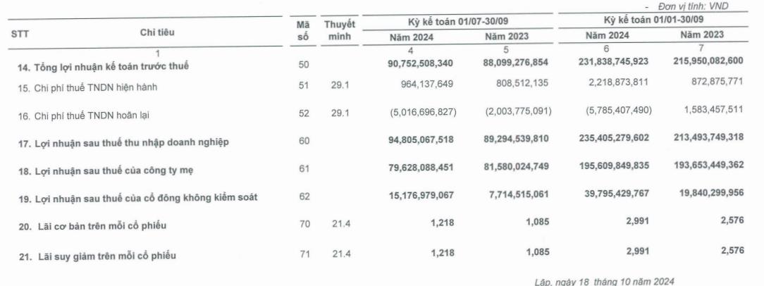 Thực phẩm Sao Ta (FMC): Doanh thu cao kỷ lục nhưng chi ph&#237; vận chuyển v&#224; thuế k&#236;m h&#227;m đ&#224; tăng lợi nhuận qu&#253; III/2024  - Ảnh 2