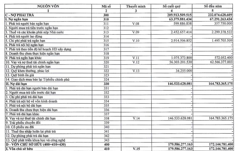 Thủy điện Xu&#226;n Minh (XMP) b&#225;o l&#227;i sau thuế 9 th&#225;ng gấp 9 lần so với c&#249;ng kỳ - Ảnh 3