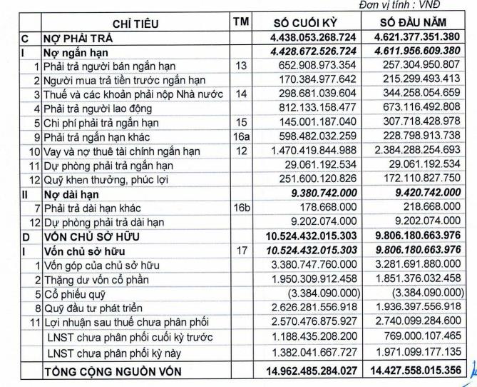 Lợi nhuận qu&#253; III/2024 của V&#224;ng Bạc Đ&#225; Qu&#253; Ph&#250; Nhuận (PNJ) &#39;đi l&#249;i&#39; 15% - Ảnh 2