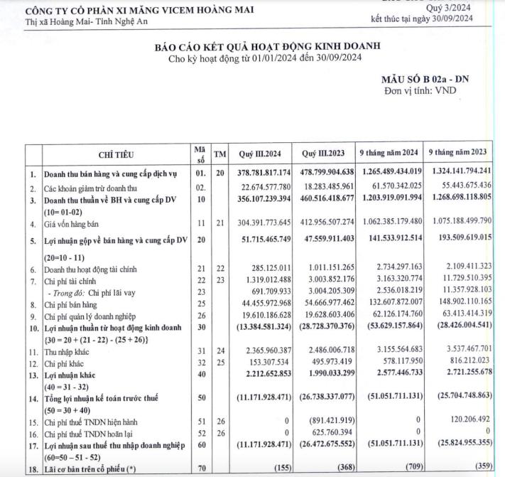Đối mặt với nhiều kh&#243; khăn, Vicem Ho&#224;ng Mai (HOM) b&#225;o lỗ hơn 11 tỷ đồng trong qu&#253; III/2024  - Ảnh 1