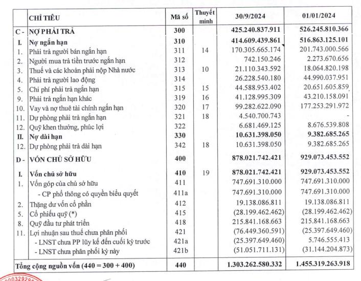 Đối mặt với nhiều kh&#243; khăn, Vicem Ho&#224;ng Mai (HOM) b&#225;o lỗ hơn 11 tỷ đồng trong qu&#253; III/2024  - Ảnh 2