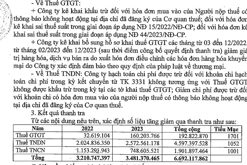 Sau thanh tra, c&#244;ng ty con của Sabeco (SAB) bị truy thu, phạt thuế hơn 8,6 tỷ đồng - Ảnh 1