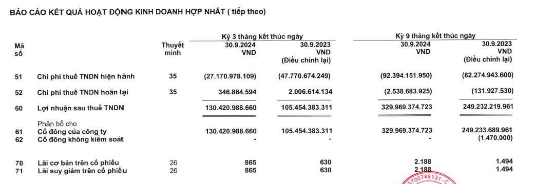 Thị trường xuất khẩu khởi sắc, l&#227;i sau thuế 9 th&#225;ng của Gỗ An Cường (ACG) tăng 32,3% - Ảnh 2