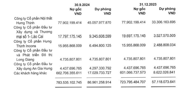 Thị trường xuất khẩu khởi sắc, l&#227;i sau thuế 9 th&#225;ng của Gỗ An Cường (ACG) tăng 32,3% - Ảnh 3