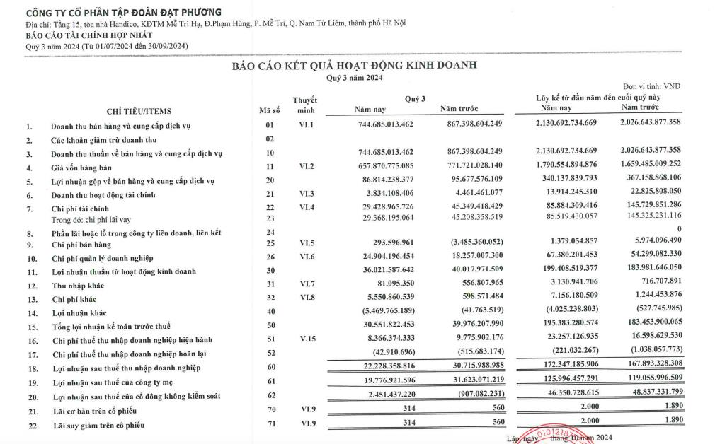 Tập đo&#224;n Đạt Phương (DPG) b&#225;o l&#227;i 9 th&#225;ng đầu năm tăng nhẹ, mới chỉ ho&#224;n th&#224;nh 50% kế hoạch lợi nhuận năm - Ảnh 1