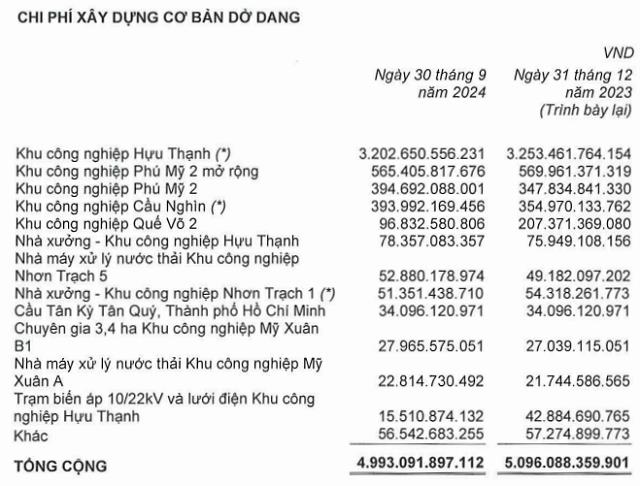 Tổng c&#244;ng ty IDICO (IDC) b&#225;o l&#227;i qu&#253; III/2024 tăng gần gấp 3 lần c&#249;ng kỳ, tổng nợ vay giảm mạnh - Ảnh 2