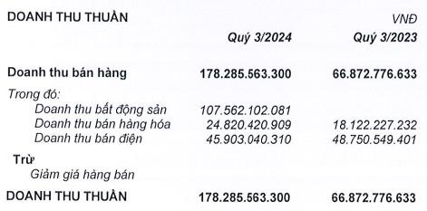 Lợi nhuận qu&#253; III/2024 của Quốc Cường Gia Lai (QCG) tăng bằng lần, cổ phiếu QCG tăng vọt - Ảnh 2