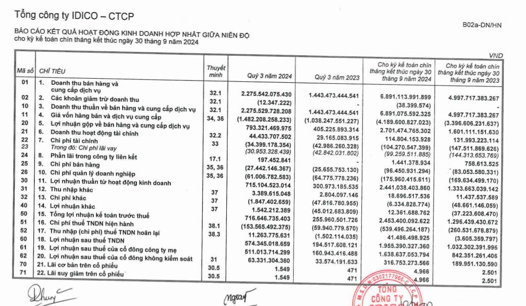 Tổng c&#244;ng ty IDICO (IDC) b&#225;o l&#227;i qu&#253; III/2024 tăng gần gấp 3 lần c&#249;ng kỳ, tổng nợ vay giảm mạnh - Ảnh 1