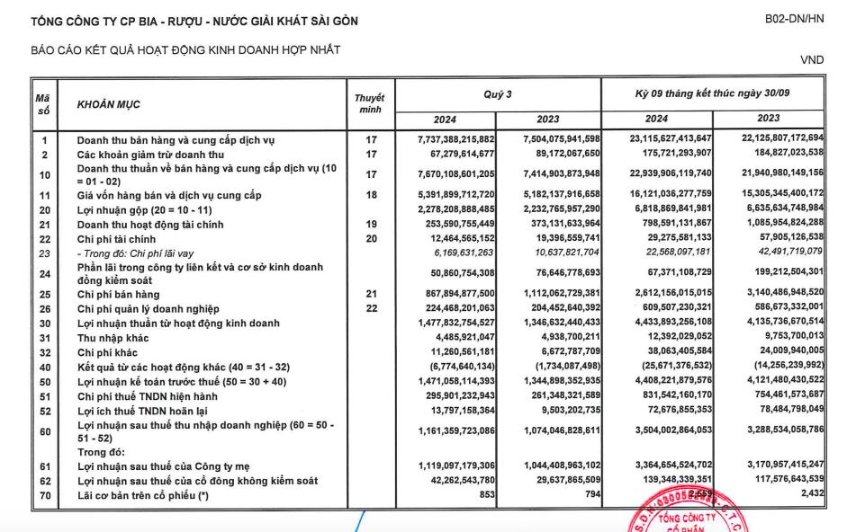 &#39;&#212;ng lớn&#39; ng&#224;nh bia Sabeco (SAB) b&#225;o l&#227;i qu&#253; III tăng 8%, dự chi hơn 2.500 tỷ đồng trả cổ tức - Ảnh 1