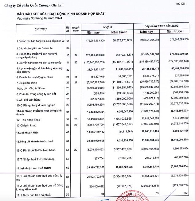 Lợi nhuận qu&#253; III/2024 của Quốc Cường Gia Lai (QCG) tăng bằng lần, cổ phiếu QCG tăng vọt - Ảnh 1