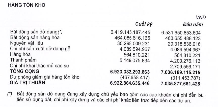 Lợi nhuận qu&#253; III/2024 của Quốc Cường Gia Lai (QCG) tăng bằng lần, cổ phiếu QCG tăng vọt - Ảnh 3