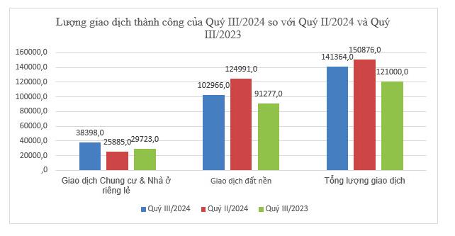 H&#224;ng tồn kho bất động sản qu&#253; III/2024 tăng cao - Ảnh 1