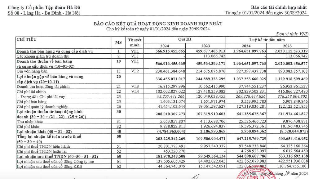 Tập đo&#224;n H&#224; Đ&#244; (HDG) b&#225;o l&#227;i qu&#253; III/2024 tăng trưởng 83% - Ảnh 1