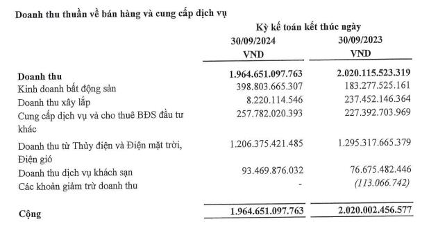 Tập đo&#224;n H&#224; Đ&#244; (HDG) b&#225;o l&#227;i qu&#253; III/2024 tăng trưởng 83% - Ảnh 2