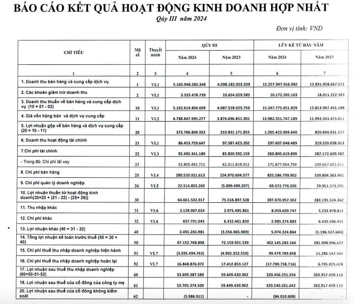 Chi ph&#237; b&#225;n h&#224;ng tăng vọt k&#233;o l&#249;i lợi nhuận qu&#253; III của T&#244;n Đ&#244;ng &#193; (GDA) gần 10% - Ảnh 1