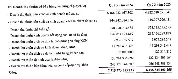 Tập đo&#224;n C&#244;ng nghiệp cao su Việt Nam (GVR) b&#225;o l&#227;i sau thuế qu&#253; III/2024 gấp đ&#244;i c&#249;ng kỳ - Ảnh 2