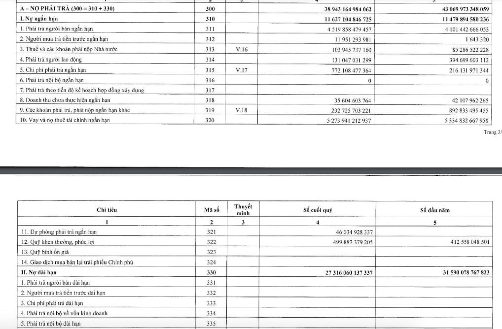 Lợi nhuận sau thuế qu&#253; III/2024 của EVNGENCO3 (PGV) tăng mạnh so với c&#249;ng kỳ, đạt hơn 487 tỷ đồng, nợ vay giảm - Ảnh 2