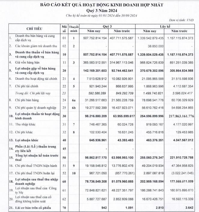 C&#244;ng ty Ho&#225; chất Cơ bản miền Nam (CSV) b&#225;o l&#227;i gần 79 tỷ đồng trong qu&#253; III/2024 - Ảnh 1