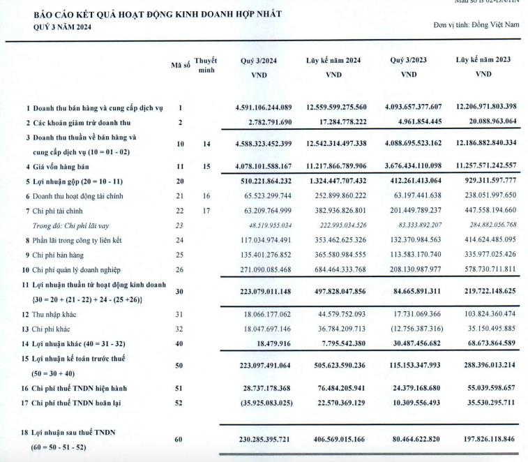 Ng&#224;nh may cải thiện, Vinatex (VGT) b&#225;o l&#227;i qu&#253; III/2024 tăng gấp 2,9 lần so với c&#249;ng kỳ - Ảnh 1