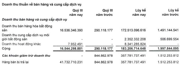 C&#244;ng ty Đầu tư LDG (LDG) b&#225;o lỗ 473,2 tỷ đồng trong 9 th&#225;ng đầu năm 2024, lượng tiền mặt chỉ c&#242;n 410 triệu đồng - Ảnh 2