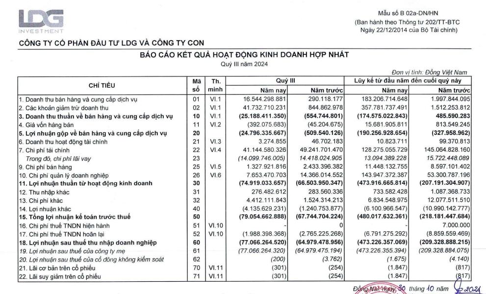 C&#244;ng ty Đầu tư LDG (LDG) b&#225;o lỗ 473,2 tỷ đồng trong 9 th&#225;ng đầu năm 2024, lượng tiền mặt chỉ c&#242;n 410 triệu đồng - Ảnh 1