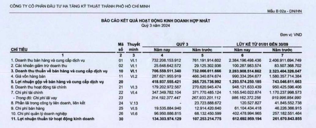 Vừa huy động th&#224;nh c&#244;ng 300 tỷ đồng tr&#225;i phiếu, Đầu tư Hạ tầng Kỹ thuật TP.HCM (CII) lại muốn gọi vốn từ tr&#225;i phiếu - Ảnh 2