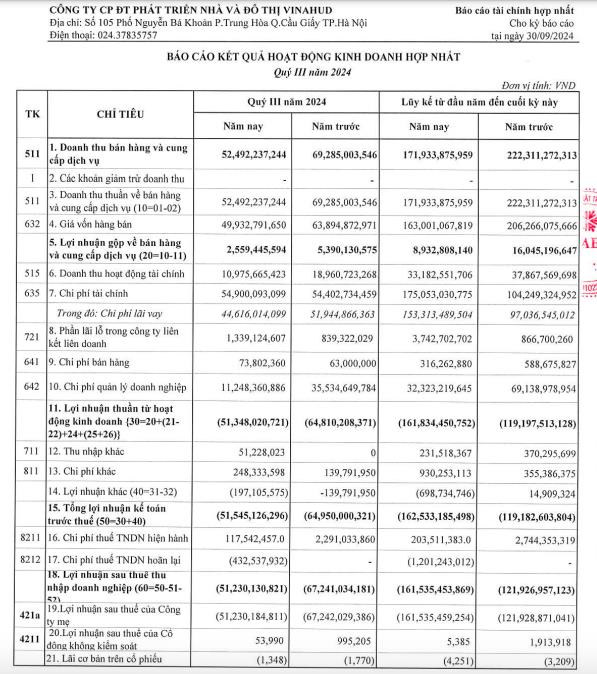 D&#249; tiết giảm mạnh chi ph&#237; quản l&#253; doanh nghiệp, Vinahud (VHD) vẫn b&#225;o lỗ 9 th&#225;ng đầu năm 161,5 tỷ đồng - Ảnh 1