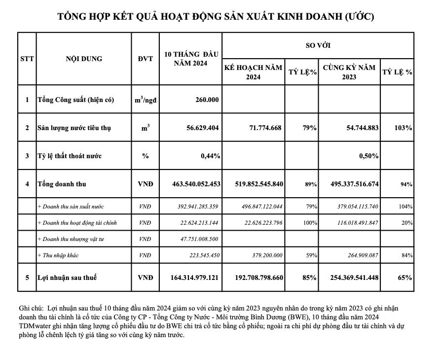 C&#244;ng ty Nước Thủ Dầu Một (TDM) ước l&#227;i 164 tỷ đồng trong 10 th&#225;ng đầu năm, thực hiện 85% kế hoạch năm - Ảnh 1