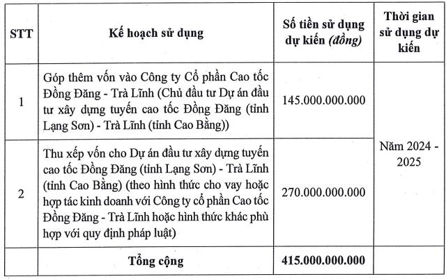 Đầu tư Hạ tầng Giao th&#244;ng Đ&#232;o Cả (HHV) dự thu 415 tỷ đồng từ ch&#224;o b&#225;n cổ phiếu để dồn tiền cho cao tốc Đồng Đăng - Tr&#224; Lĩnh - Ảnh 1