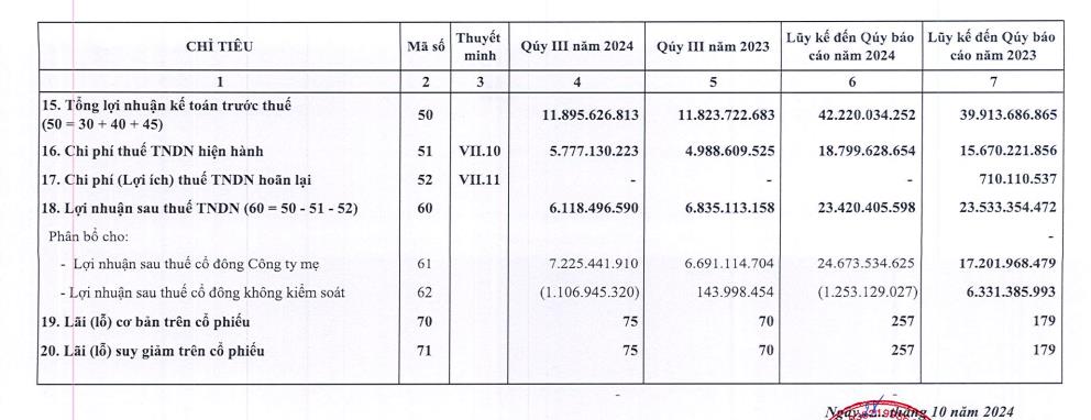 Vướng sai phạm, C&#244;ng ty Đầu tư v&#224; Kinh doanh Nh&#224; Intresco (ITC) bị phạt, truy thu thuế hơn 3,5 tỷ đồng - Ảnh 4