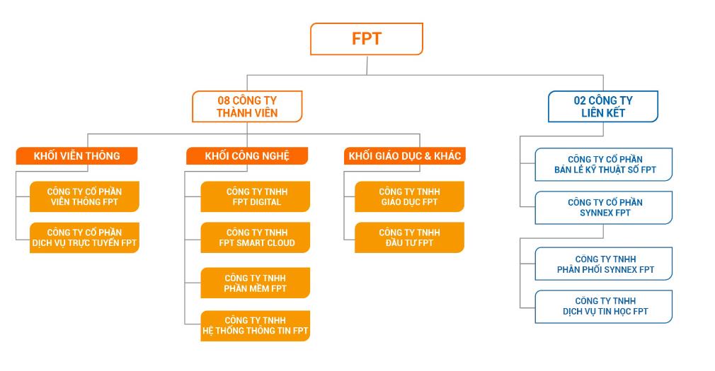 Synnex FPT l&agrave; c&ocirc;ng ty li&ecirc;n kết của FPT