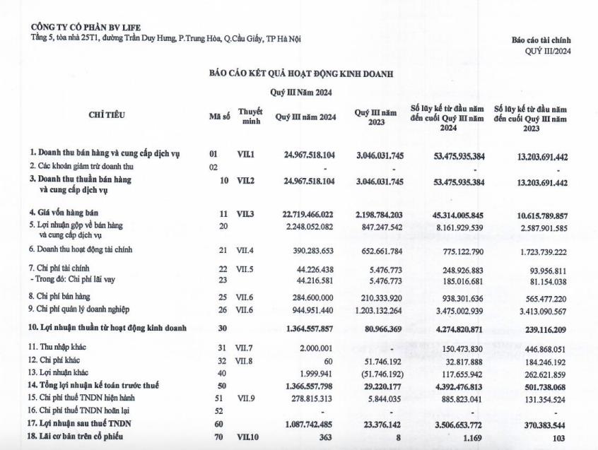 L&#227;i qu&#253; III/2024 tăng 46 lần, BVLife (VCM) th&#244;ng b&#225;o trả cổ tức bằng cổ phiếu tỷ lệ 90% - Ảnh 1