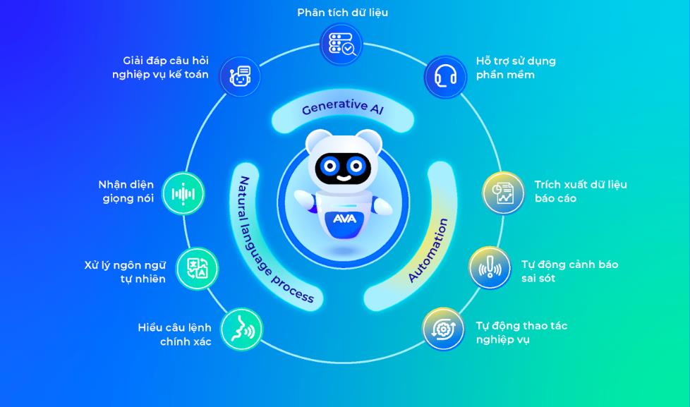 MISA AVA được ứng dụng c&ocirc;ng nghệ Tr&iacute; tuệ nh&acirc;n tạo hiện đại nhất hiện nay như Generative AI, Automation, Natural language process. &nbsp;