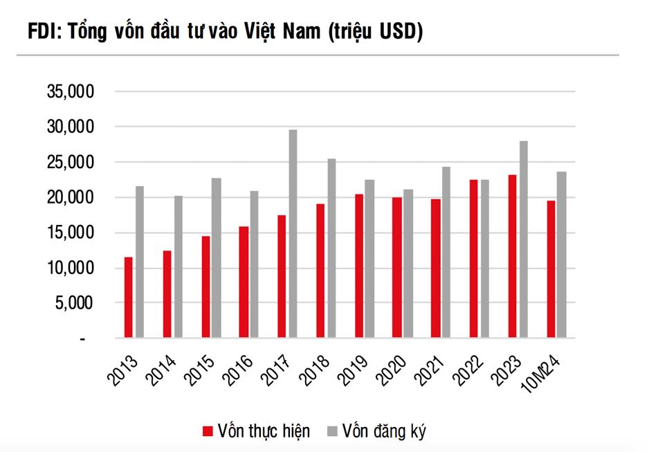 SSI Research: Nhu cầu bất động sản khu c&#244;ng nghiệp dự kiến tăng mạnh nhờ h&#250;t kh&#225;ch mới - Ảnh 1