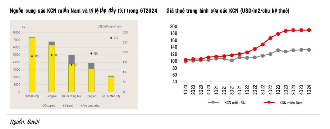 SSI Research: Nhu cầu bất động sản khu c&#244;ng nghiệp dự kiến tăng mạnh nhờ h&#250;t kh&#225;ch mới - Ảnh 2