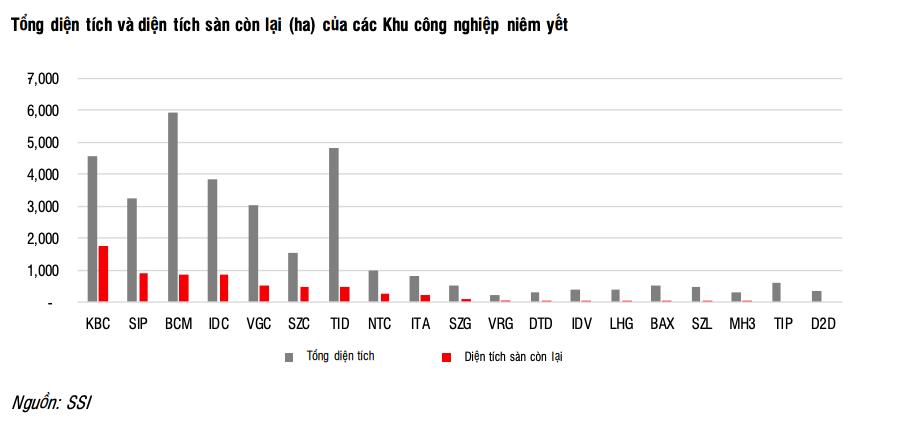 SSI Research: Nhu cầu bất động sản khu c&#244;ng nghiệp dự kiến tăng mạnh nhờ h&#250;t kh&#225;ch mới - Ảnh 3