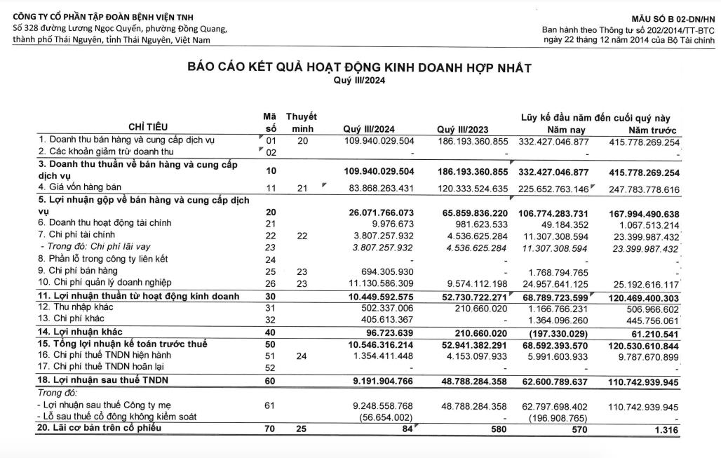 C&#244;ng ty Tập đo&#224;n Bệnh viện TNH (TNH): lợi nhuận qu&#253; III lao dốc, sắp ph&#225;t h&#224;nh hơn 18 triệu cổ phiếu để trả cổ tức - Ảnh 1