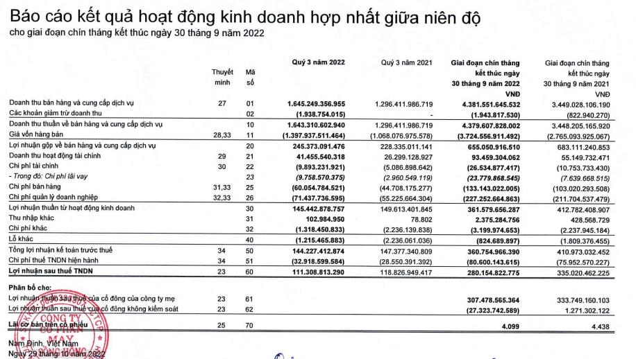 Kết quả kinh doanh C&ocirc;ng ty May S&ocirc;ng Hồng qu&yacute; III/2022