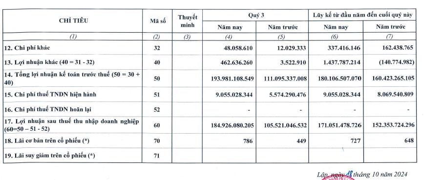 L&#227;i qu&#253; III/2024 tăng mạnh, Thủy điện Hủa Na (HNA) dự chi hơn 230 tỷ đồng trả cổ tức - Ảnh 2