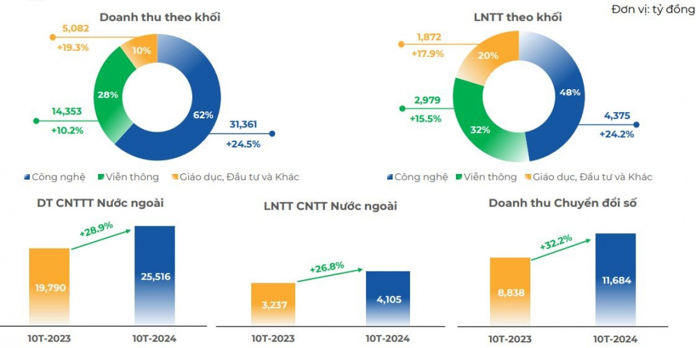 Tập đo&#224;n FPT (FPT) ho&#224;n th&#224;nh 84% mục ti&#234;u lợi nhuận sau 10 th&#225;ng - Ảnh 2